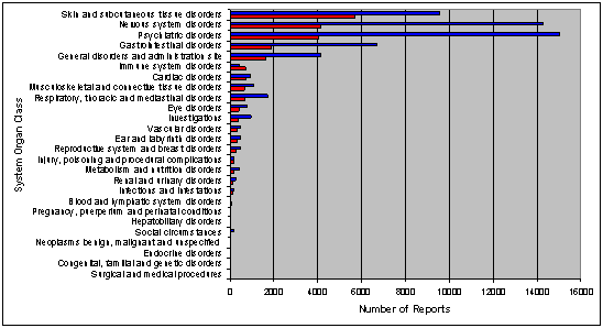 The upper bar of each pair represents numbers of reports from Consumers (blue) and the lower bar reports from Health Care Professionals (red) (Population 2) 